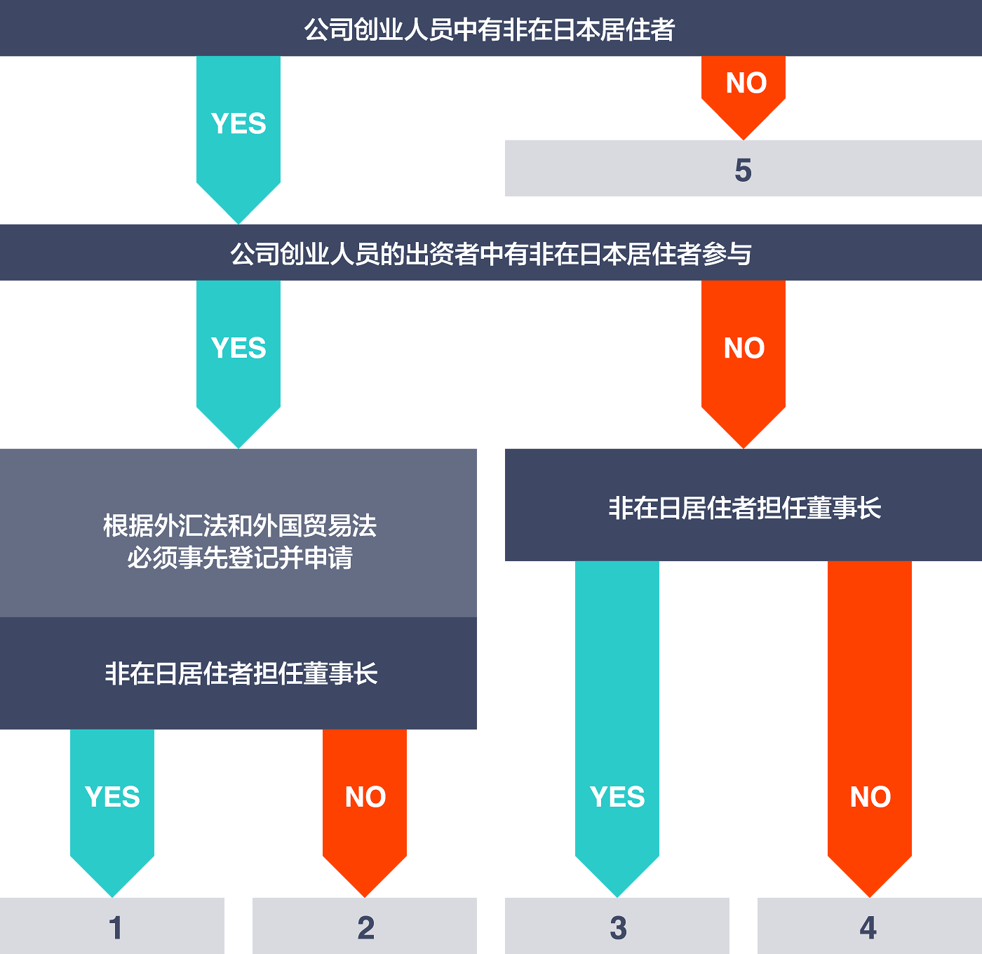 创立公司流程图