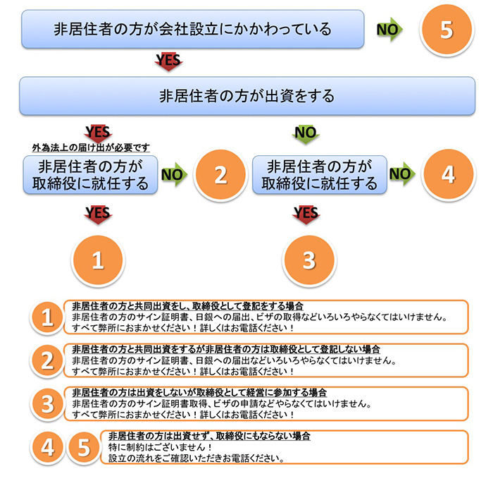 会社設立フローチャート