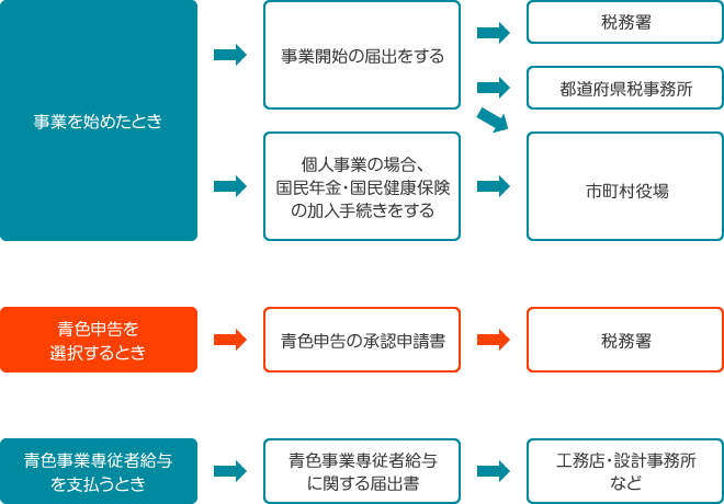 法人設立後の届出フローチャート