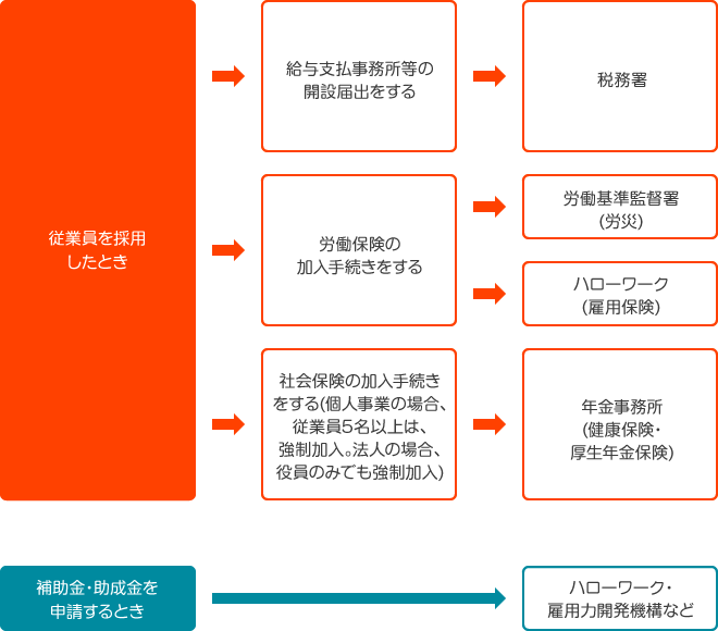 従業員採用・補助金・助成金に関する届出フローチャート