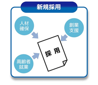 新規採用向け助成金