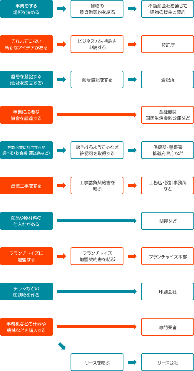 開業前の準備フローチャート