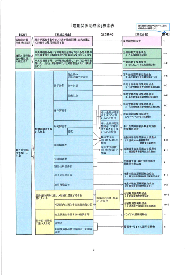 雇用助成金検索表01